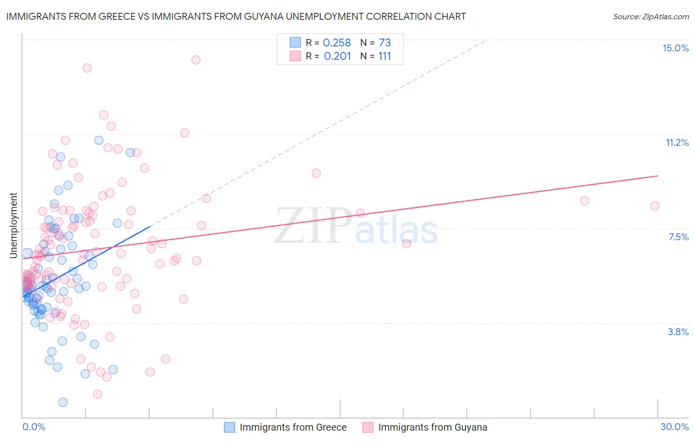 Immigrants from Greece vs Immigrants from Guyana Unemployment