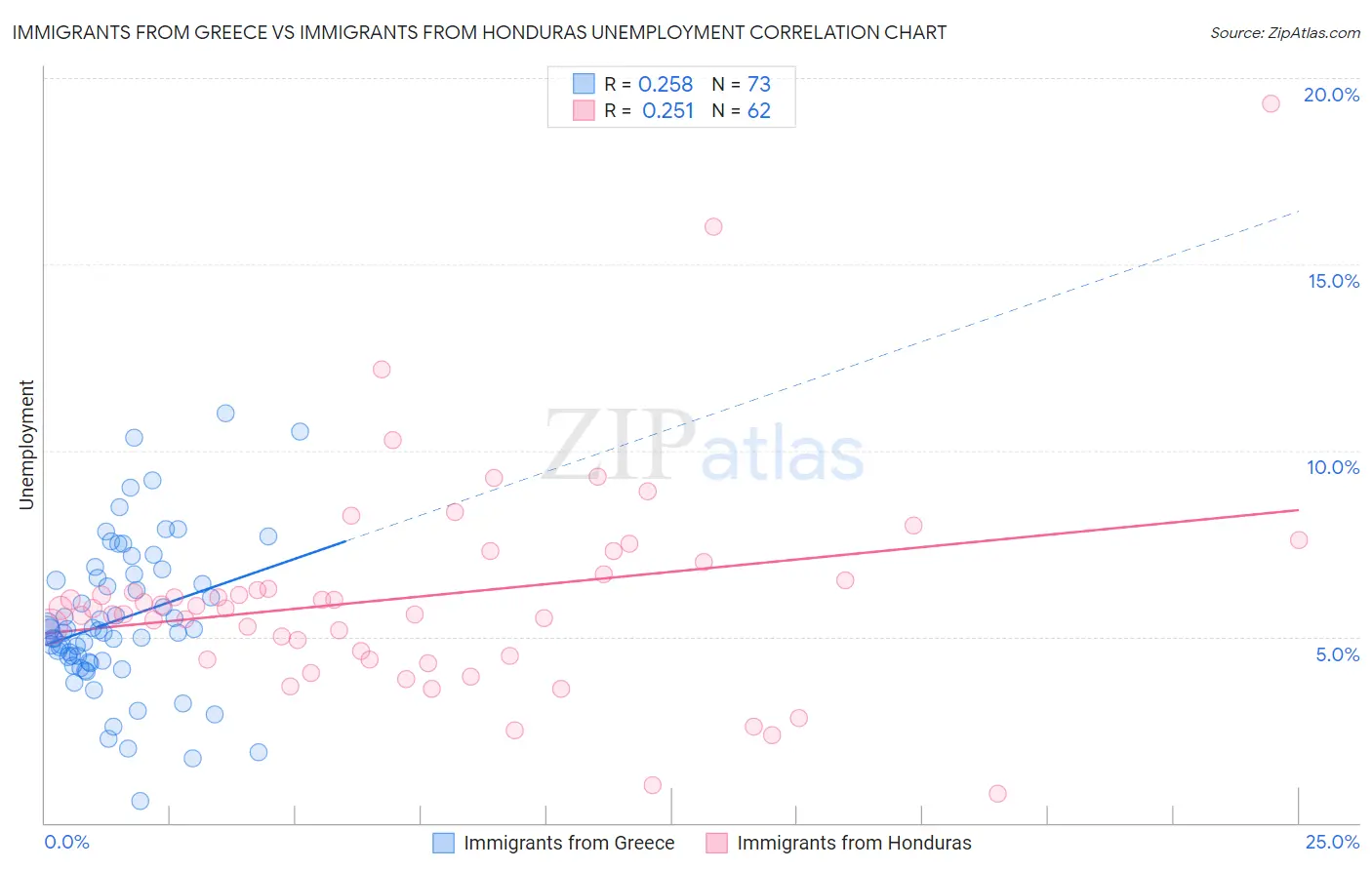 Immigrants from Greece vs Immigrants from Honduras Unemployment