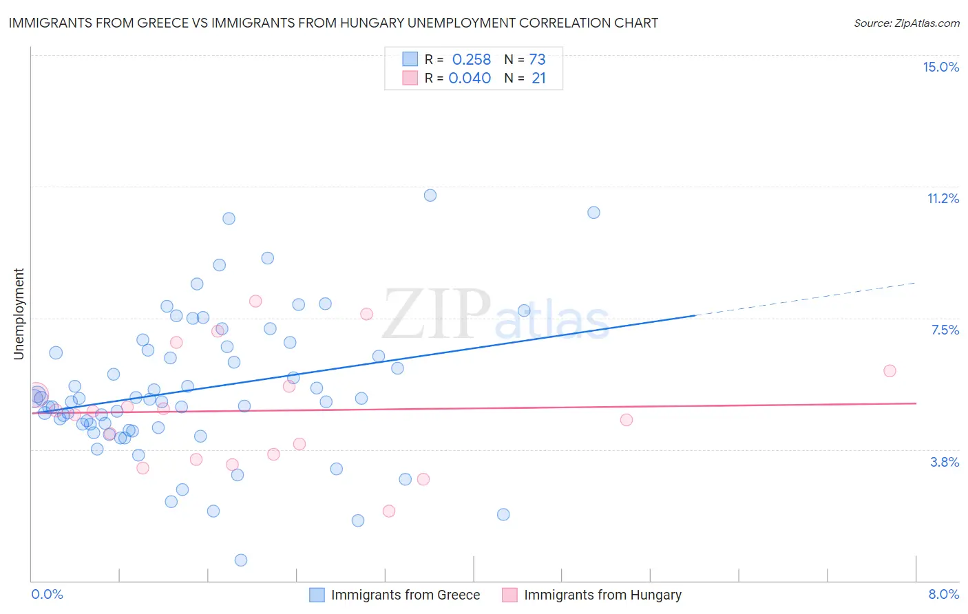 Immigrants from Greece vs Immigrants from Hungary Unemployment
