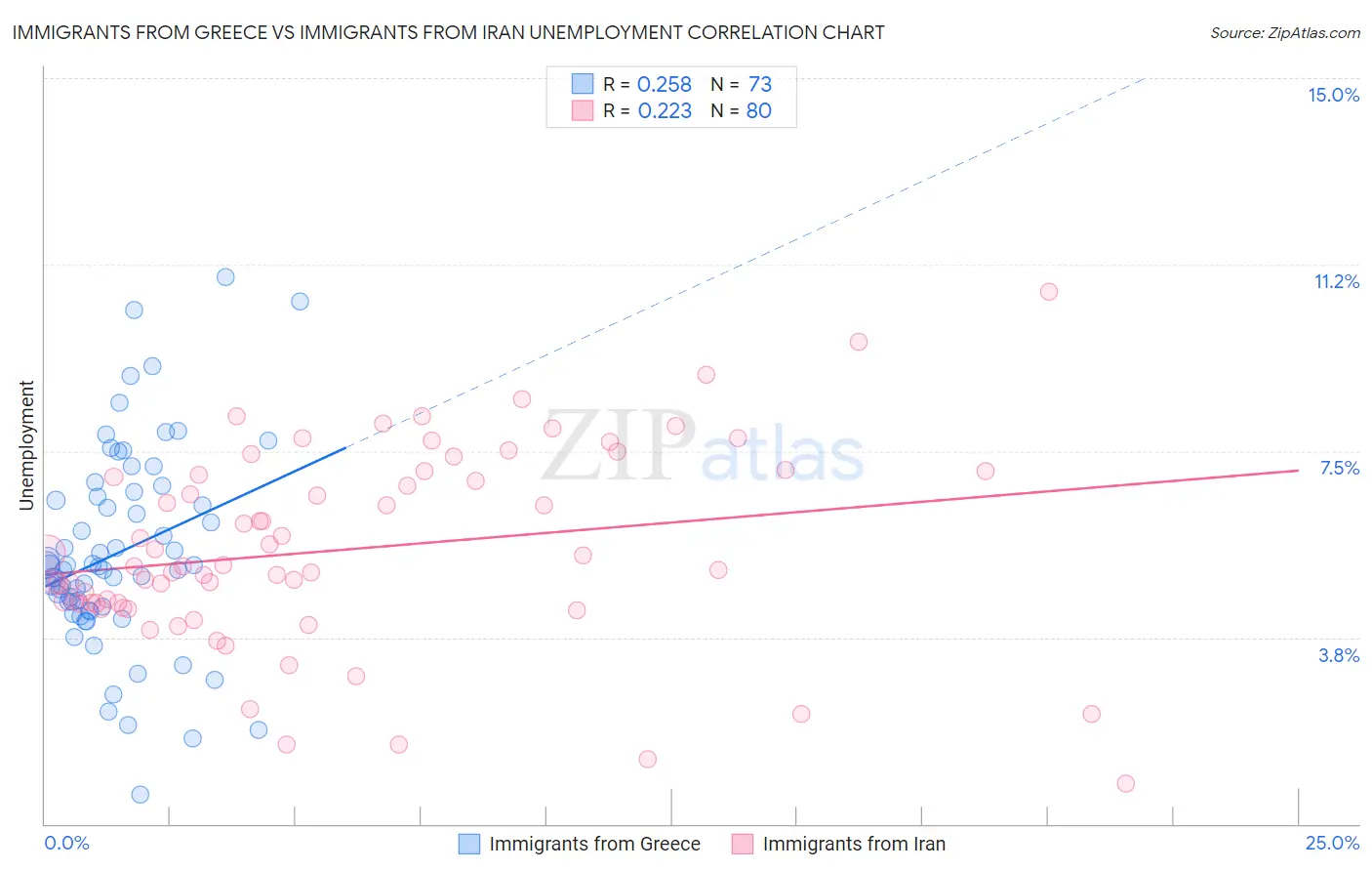 Immigrants from Greece vs Immigrants from Iran Unemployment