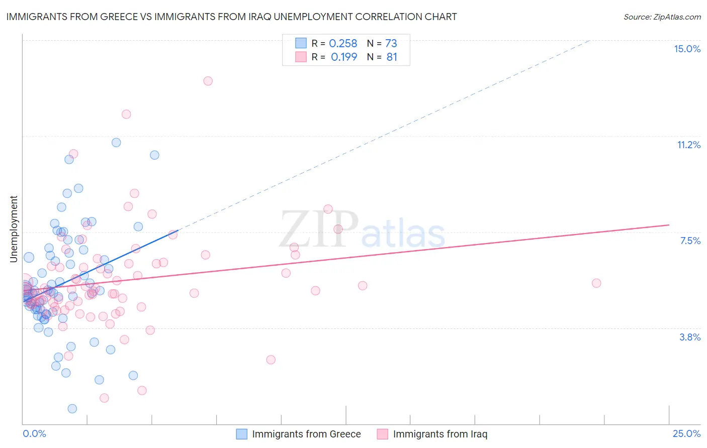 Immigrants from Greece vs Immigrants from Iraq Unemployment