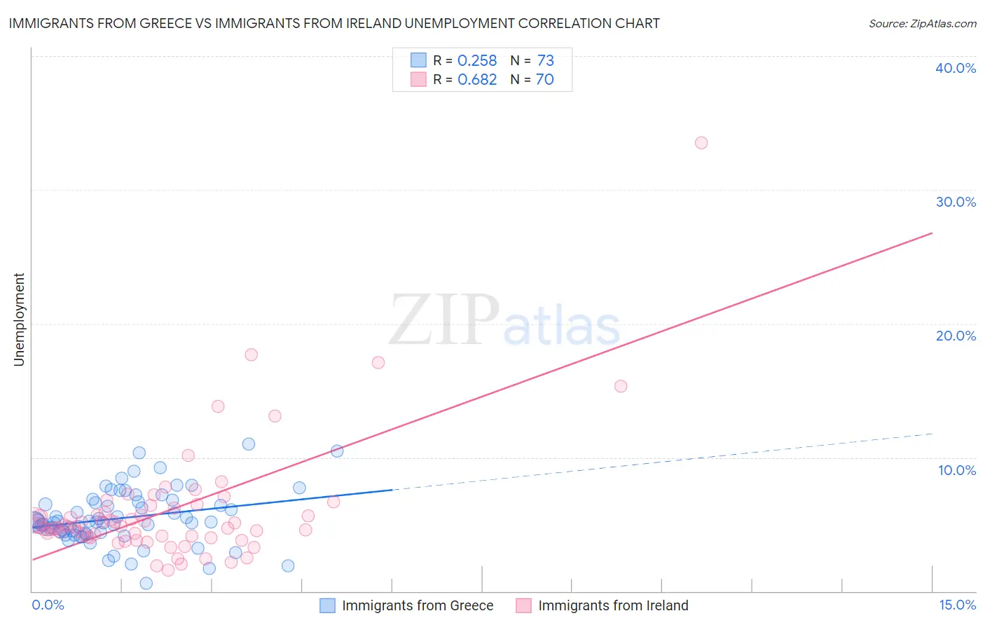 Immigrants from Greece vs Immigrants from Ireland Unemployment