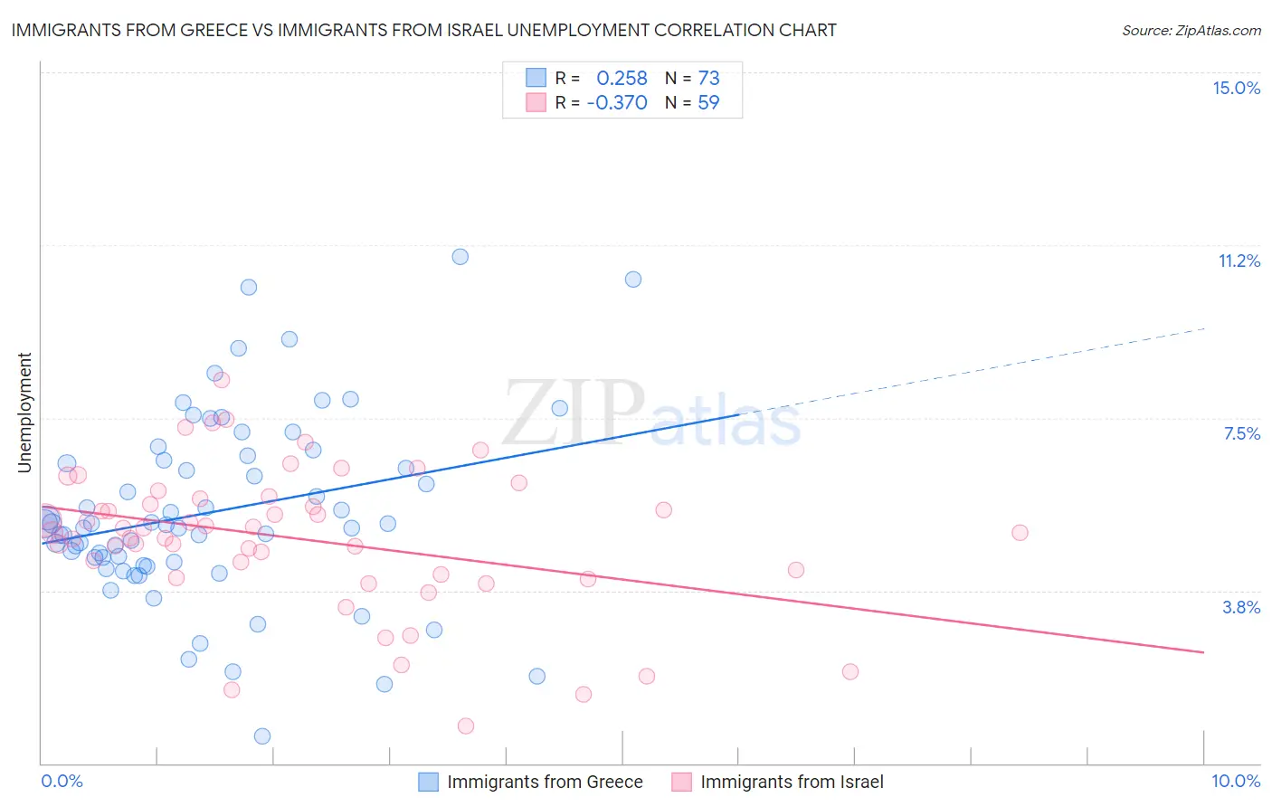 Immigrants from Greece vs Immigrants from Israel Unemployment