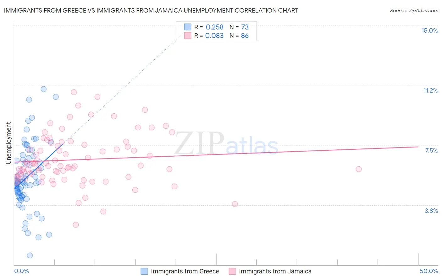 Immigrants from Greece vs Immigrants from Jamaica Unemployment