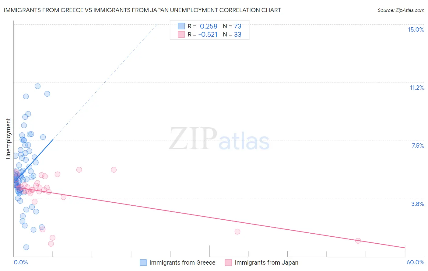Immigrants from Greece vs Immigrants from Japan Unemployment