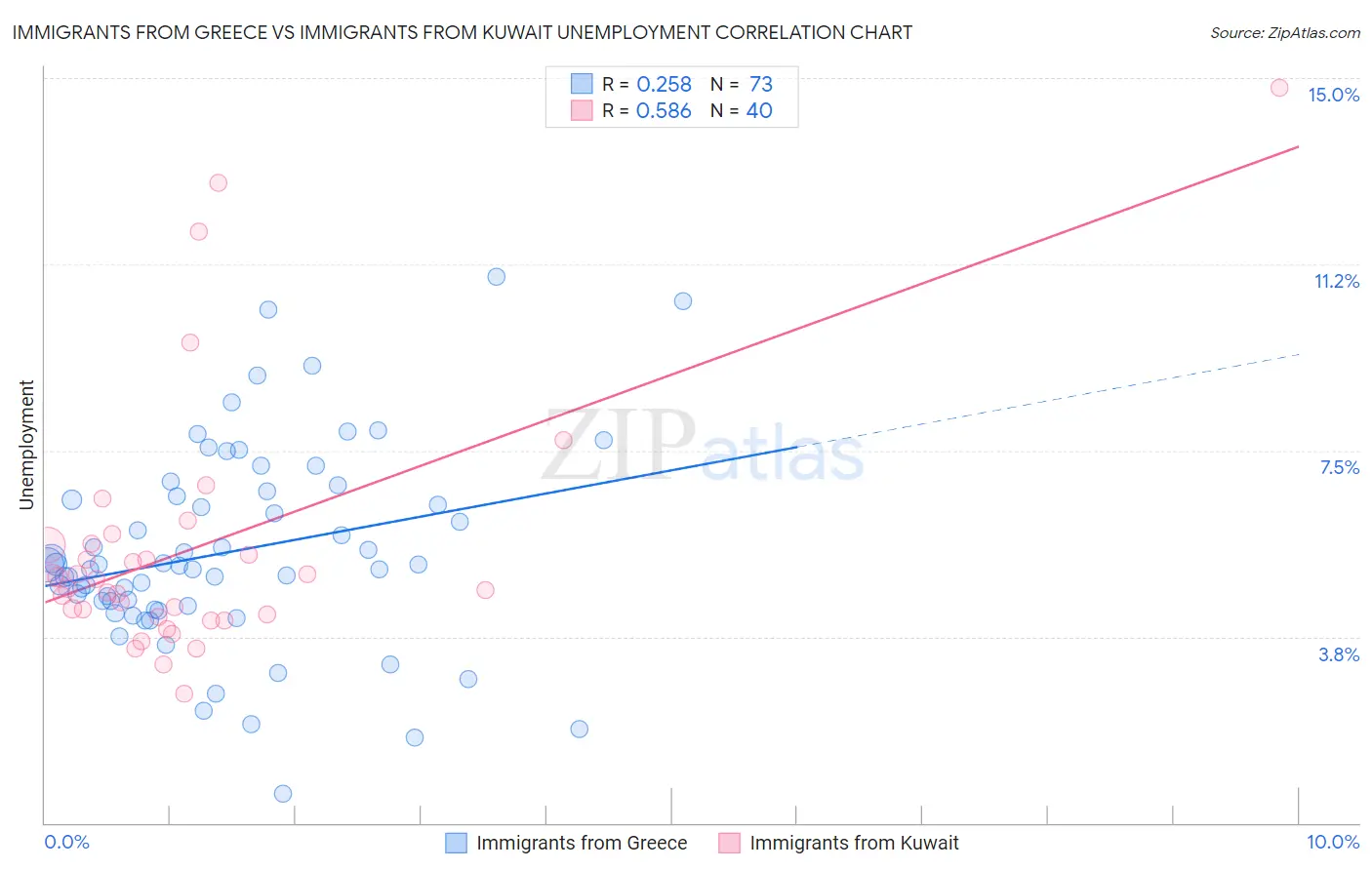 Immigrants from Greece vs Immigrants from Kuwait Unemployment