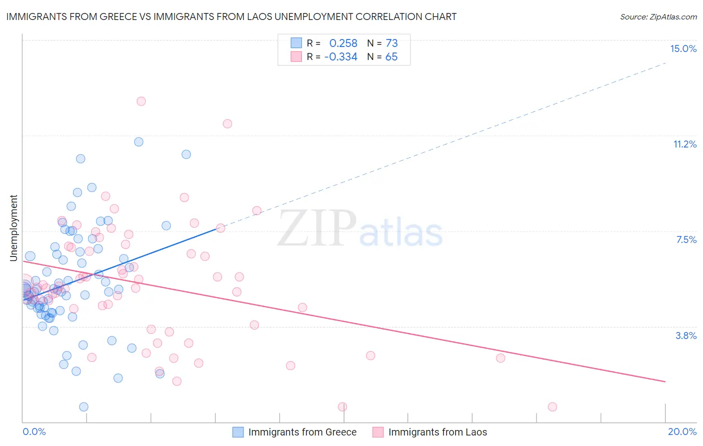 Immigrants from Greece vs Immigrants from Laos Unemployment