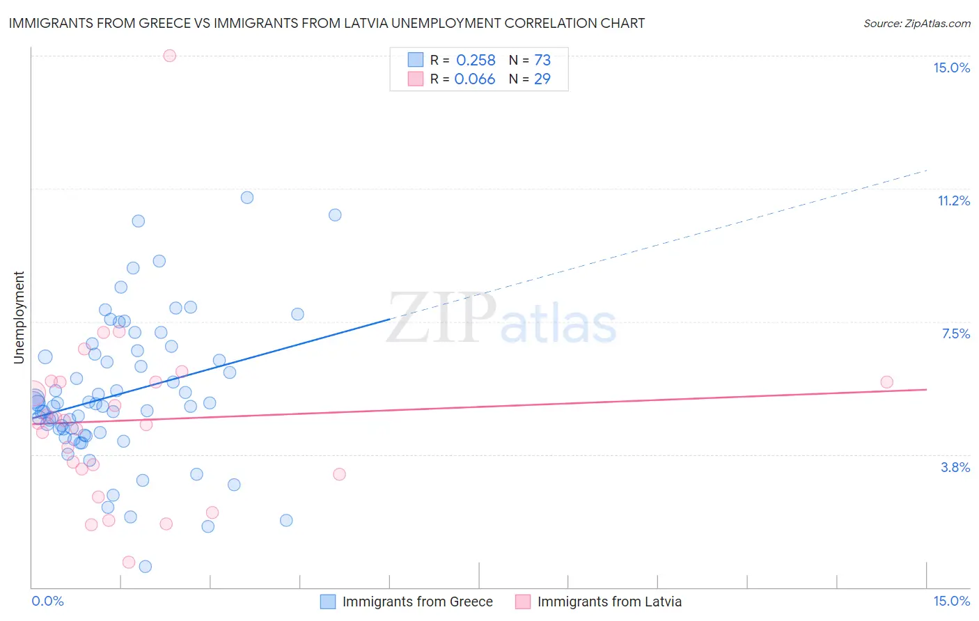 Immigrants from Greece vs Immigrants from Latvia Unemployment