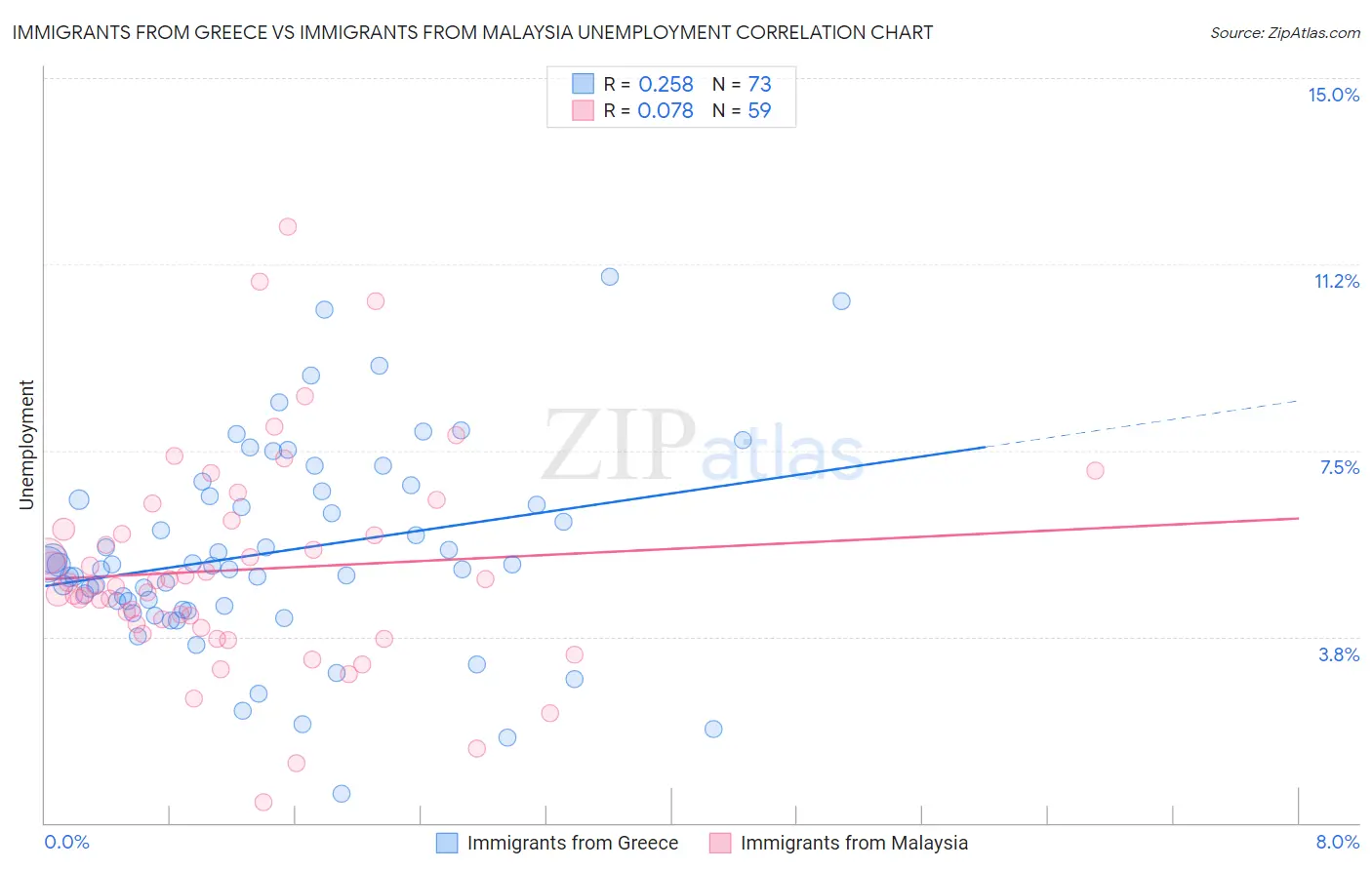 Immigrants from Greece vs Immigrants from Malaysia Unemployment