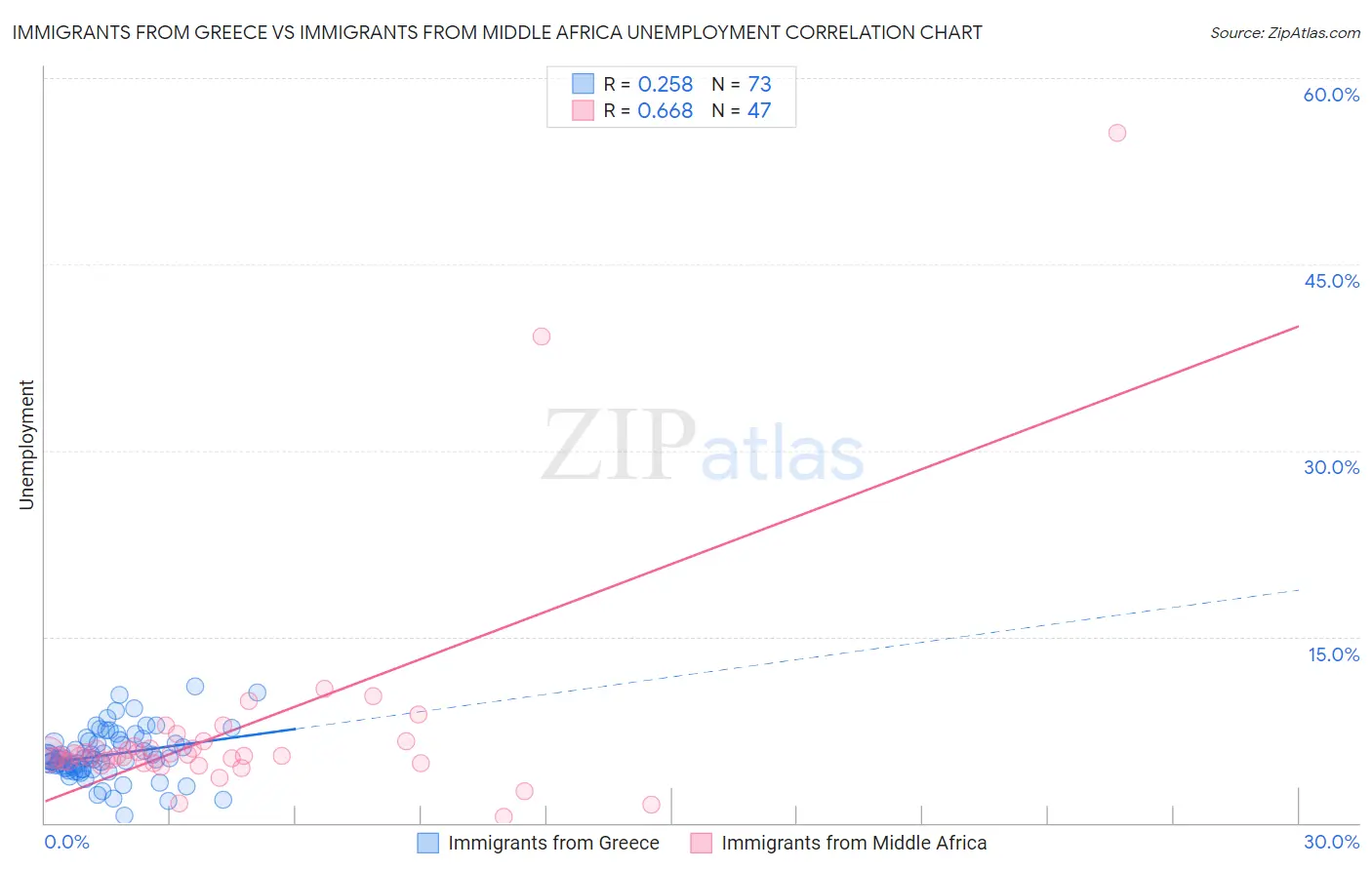 Immigrants from Greece vs Immigrants from Middle Africa Unemployment