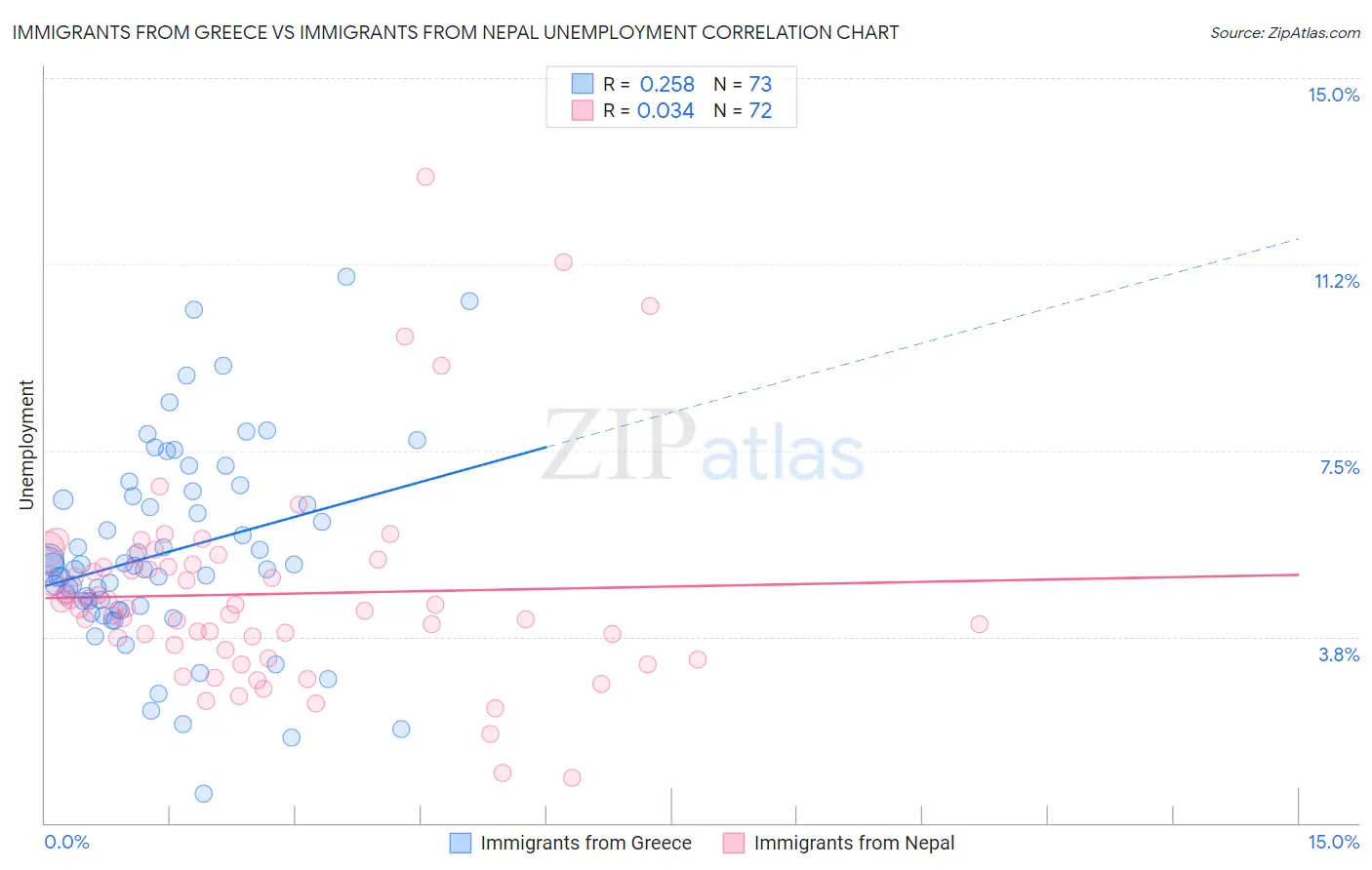 Immigrants from Greece vs Immigrants from Nepal Unemployment