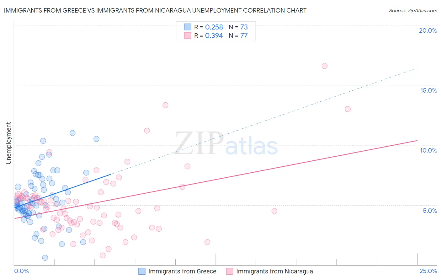 Immigrants from Greece vs Immigrants from Nicaragua Unemployment