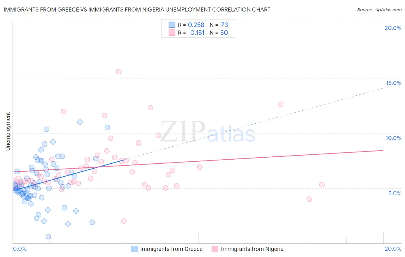 Immigrants from Greece vs Immigrants from Nigeria Unemployment