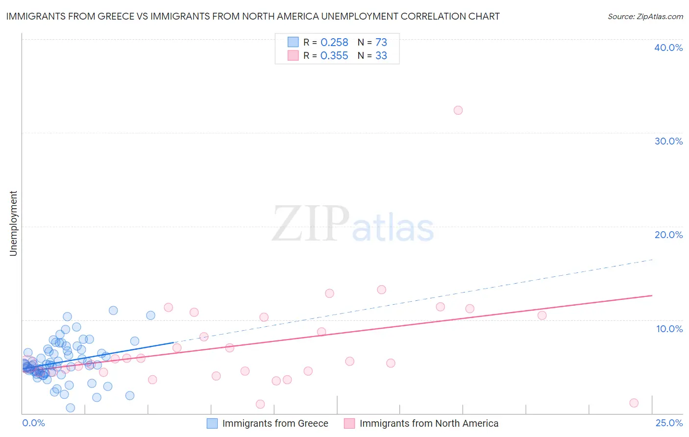 Immigrants from Greece vs Immigrants from North America Unemployment