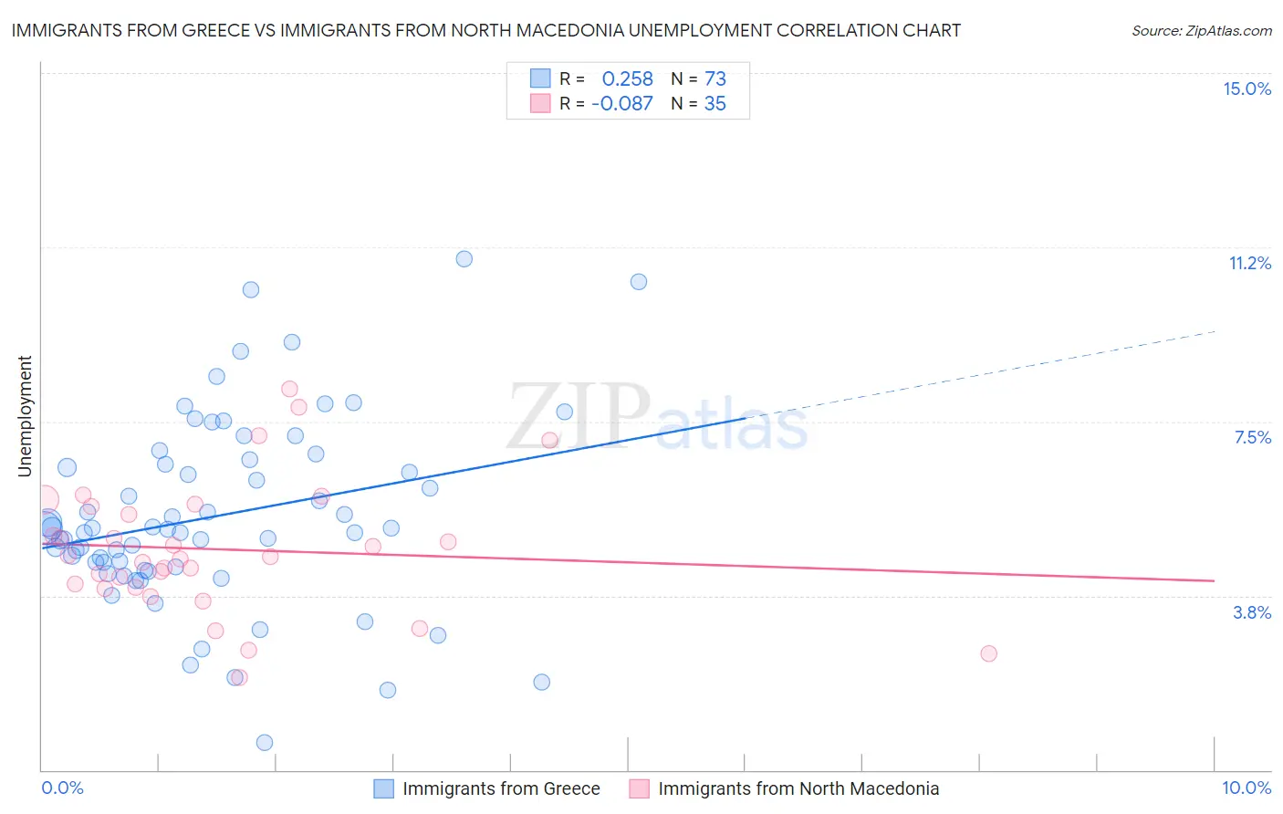 Immigrants from Greece vs Immigrants from North Macedonia Unemployment