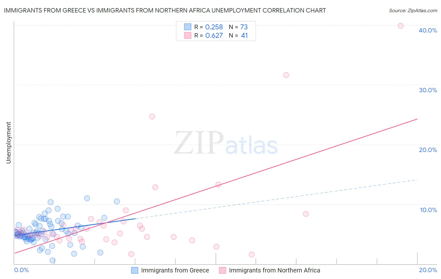 Immigrants from Greece vs Immigrants from Northern Africa Unemployment