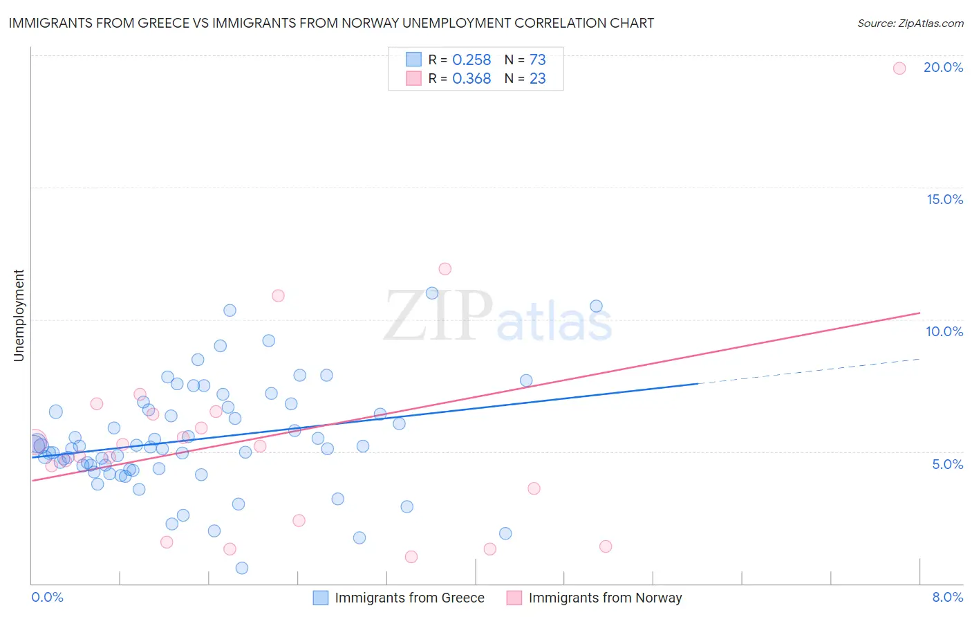 Immigrants from Greece vs Immigrants from Norway Unemployment