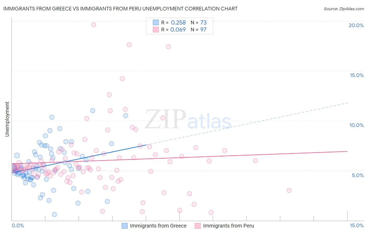 Immigrants from Greece vs Immigrants from Peru Unemployment