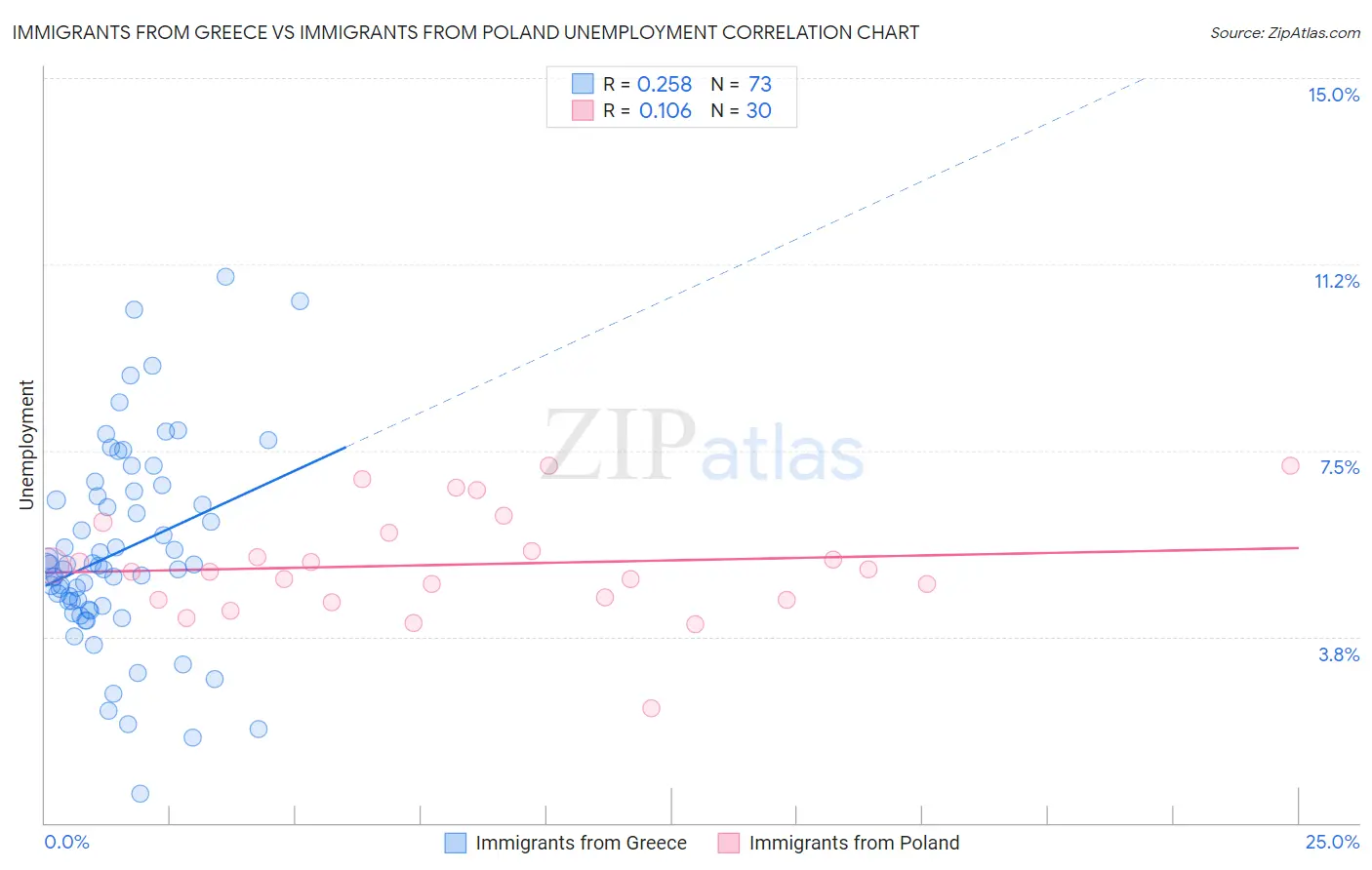 Immigrants from Greece vs Immigrants from Poland Unemployment