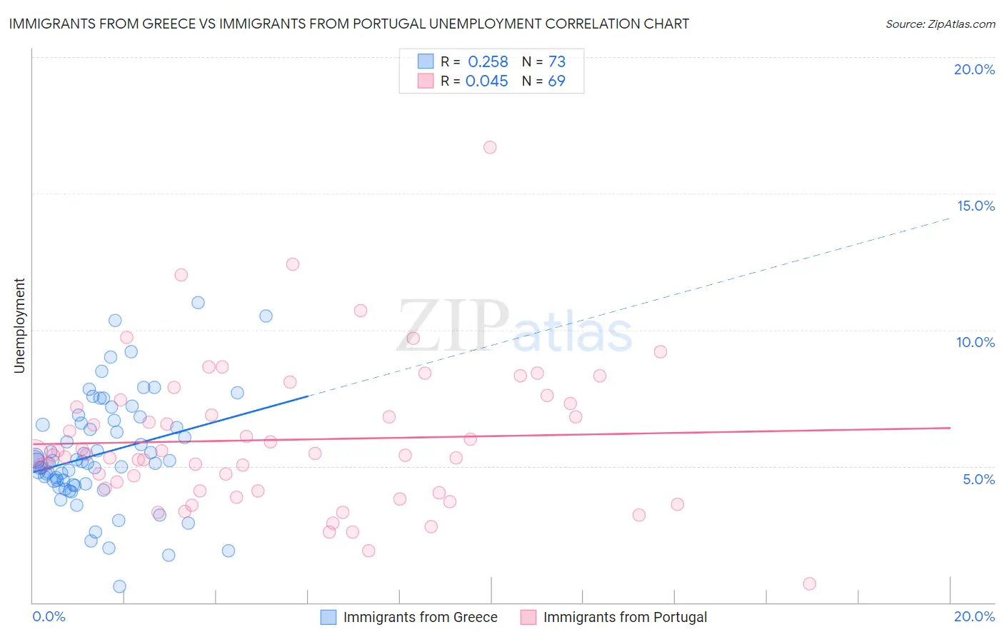 Immigrants from Greece vs Immigrants from Portugal Unemployment