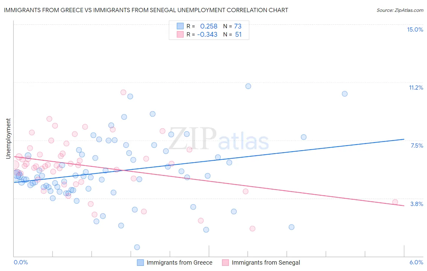 Immigrants from Greece vs Immigrants from Senegal Unemployment