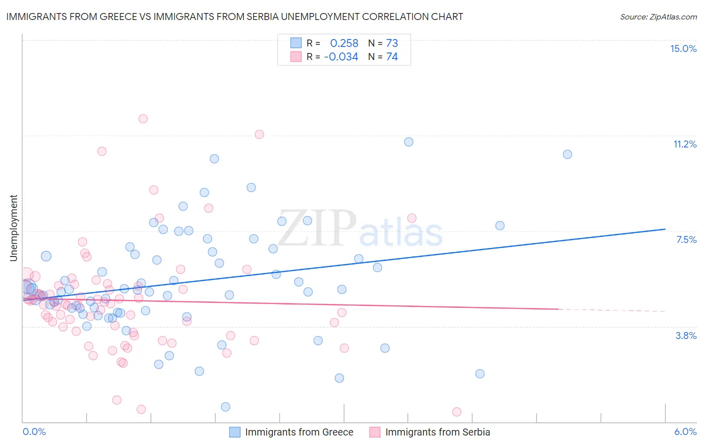 Immigrants from Greece vs Immigrants from Serbia Unemployment