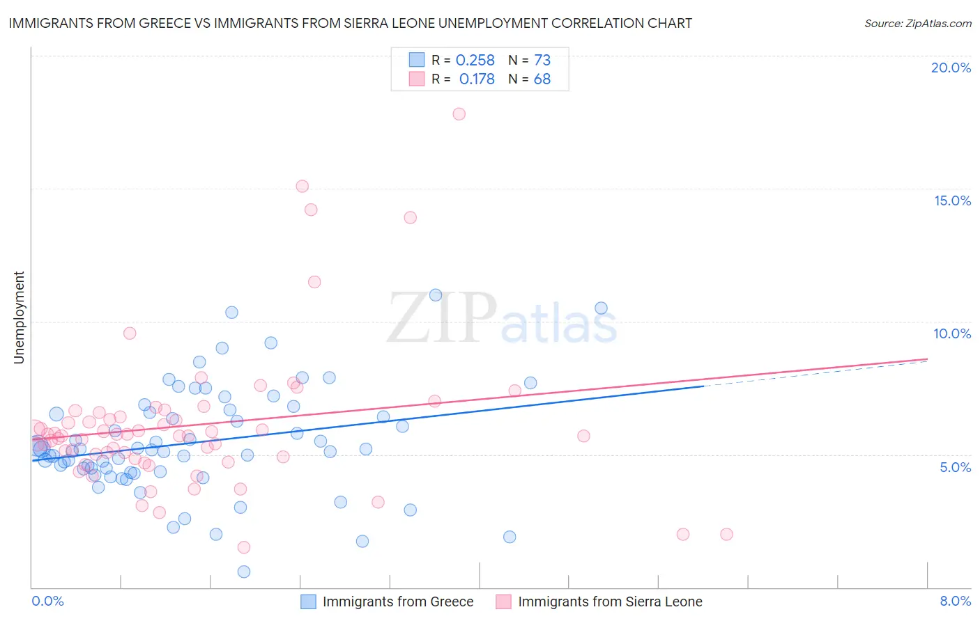 Immigrants from Greece vs Immigrants from Sierra Leone Unemployment