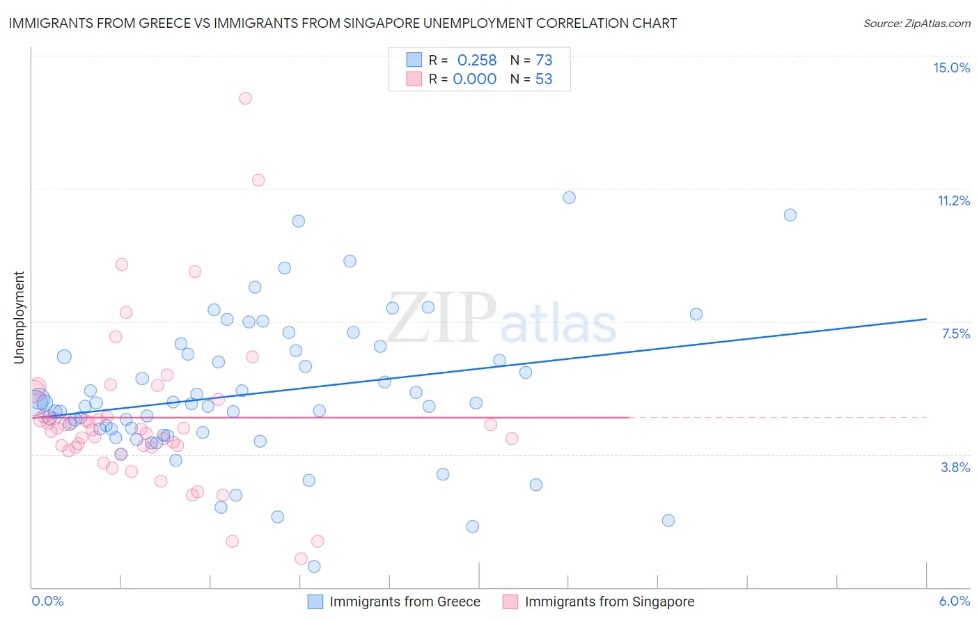 Immigrants from Greece vs Immigrants from Singapore Unemployment