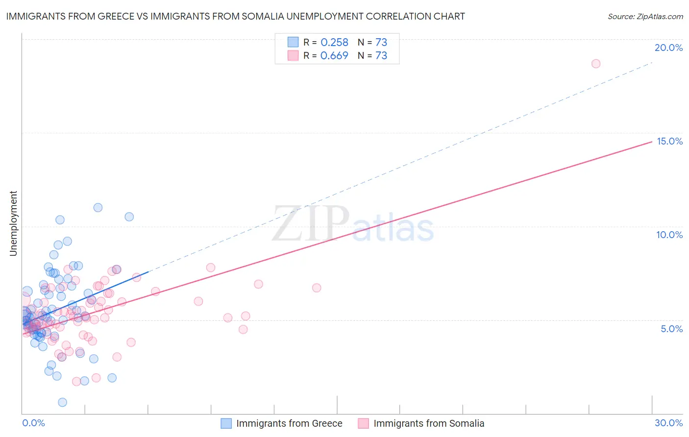 Immigrants from Greece vs Immigrants from Somalia Unemployment