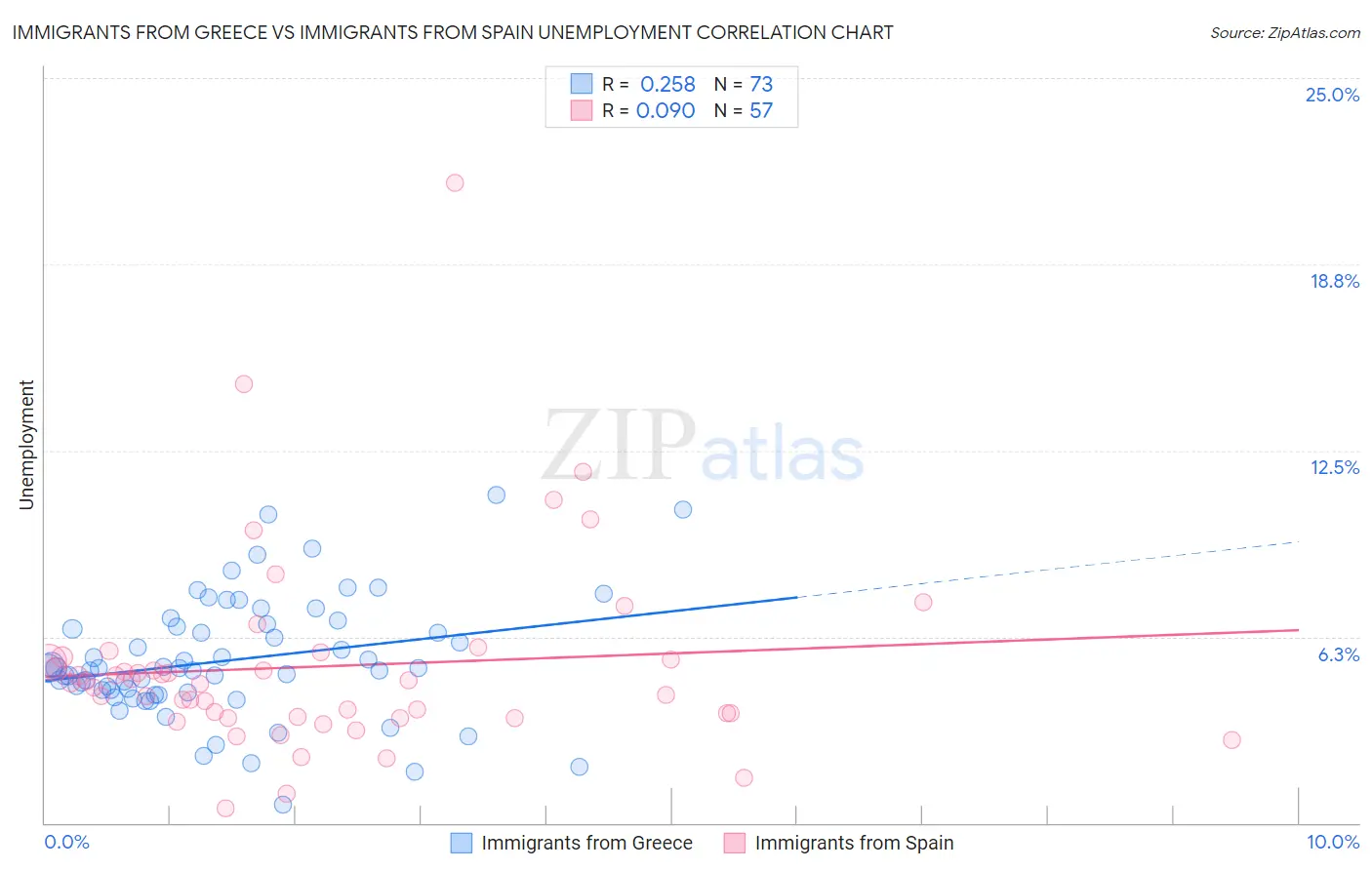 Immigrants from Greece vs Immigrants from Spain Unemployment