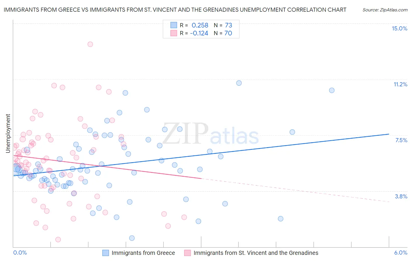 Immigrants from Greece vs Immigrants from St. Vincent and the Grenadines Unemployment