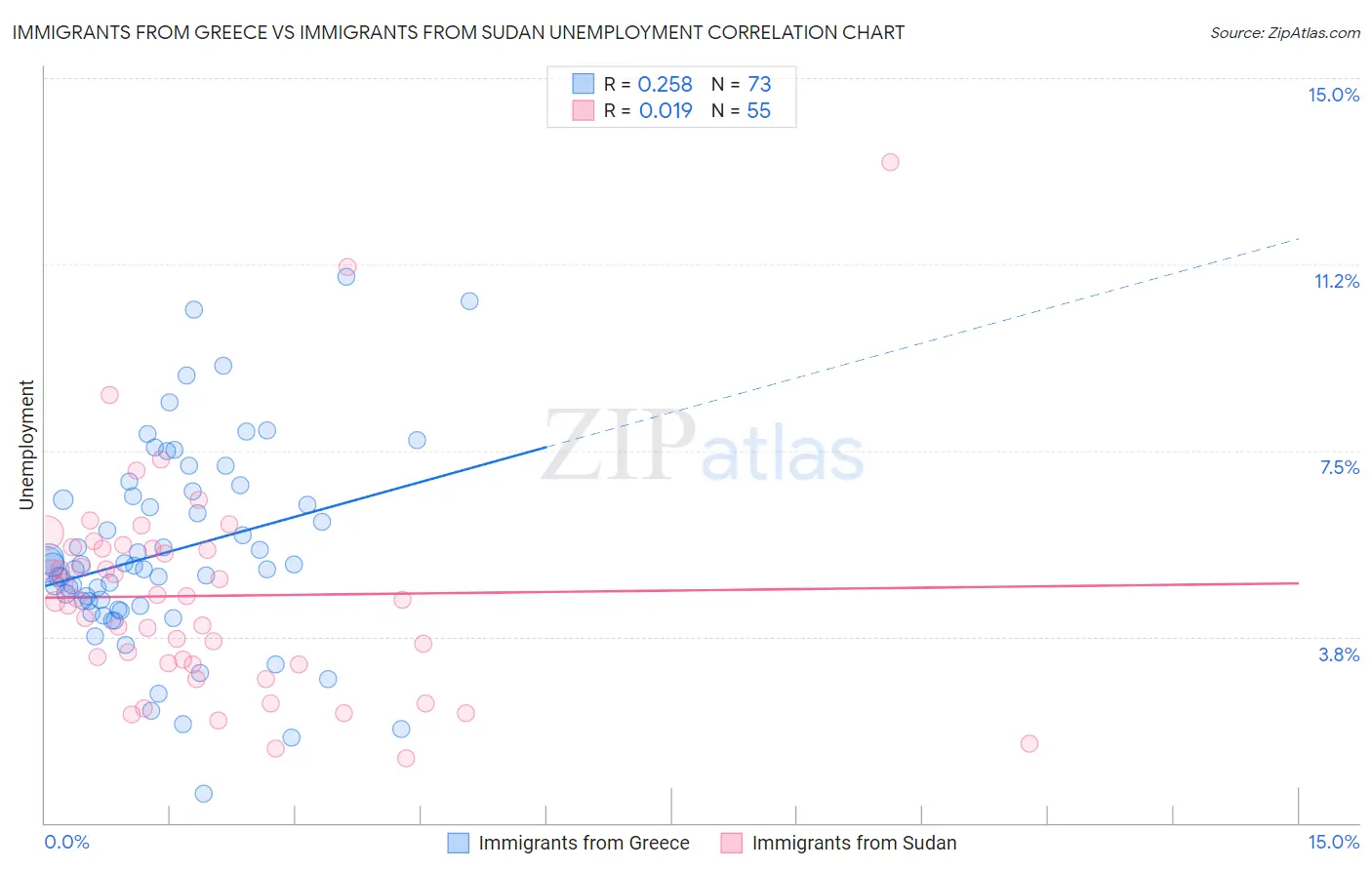 Immigrants from Greece vs Immigrants from Sudan Unemployment