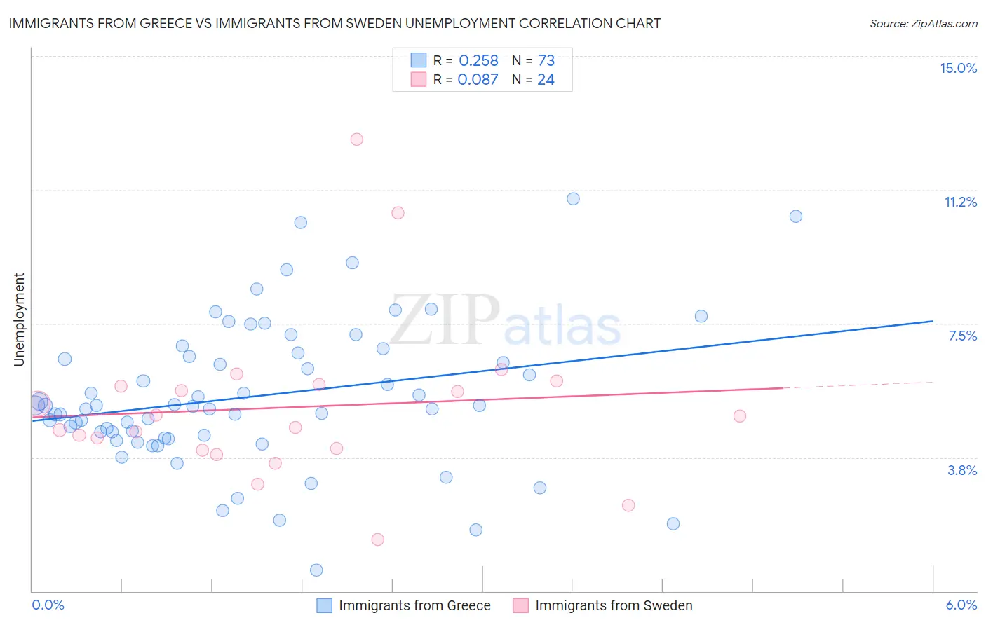 Immigrants from Greece vs Immigrants from Sweden Unemployment