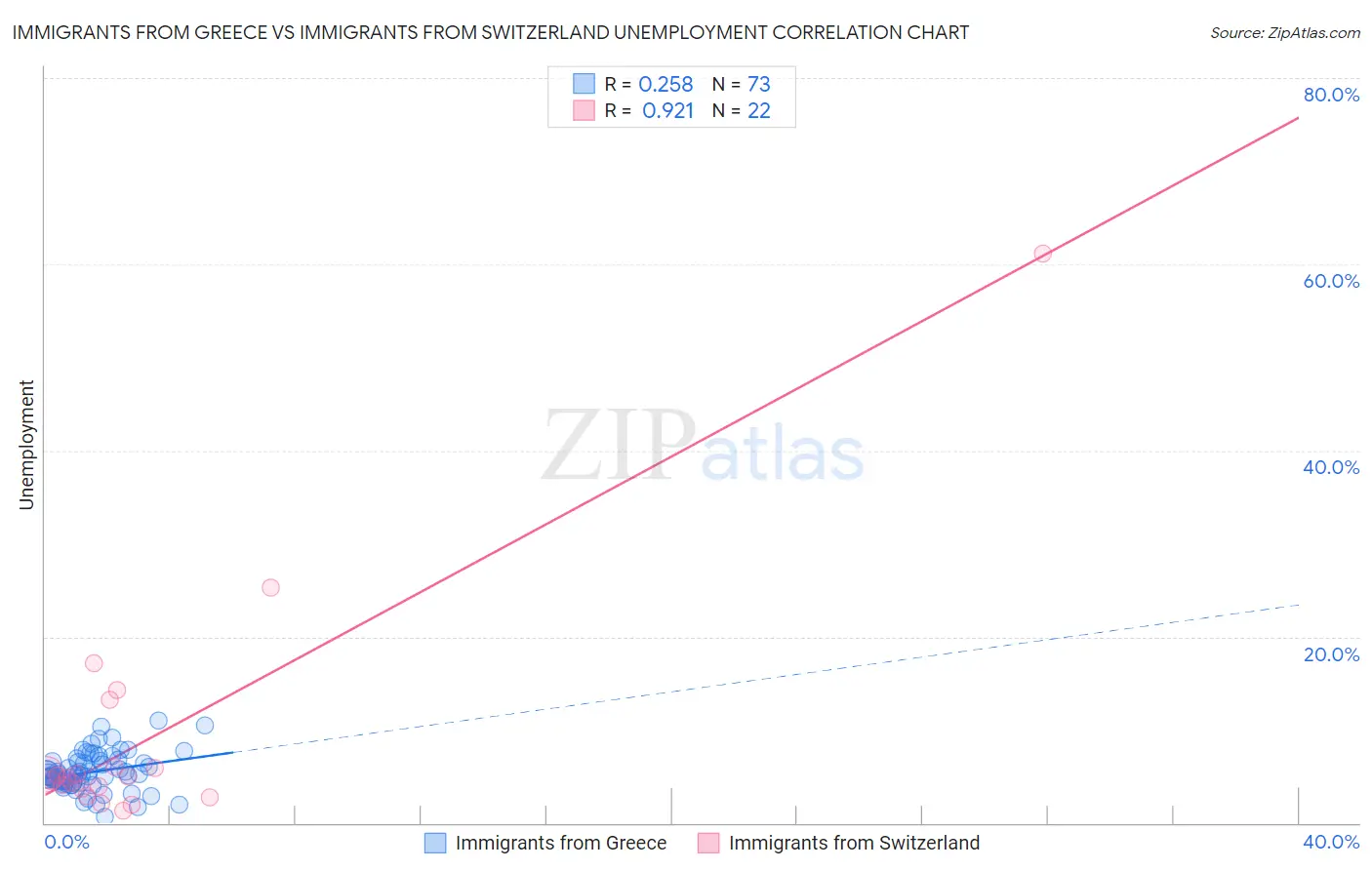 Immigrants from Greece vs Immigrants from Switzerland Unemployment