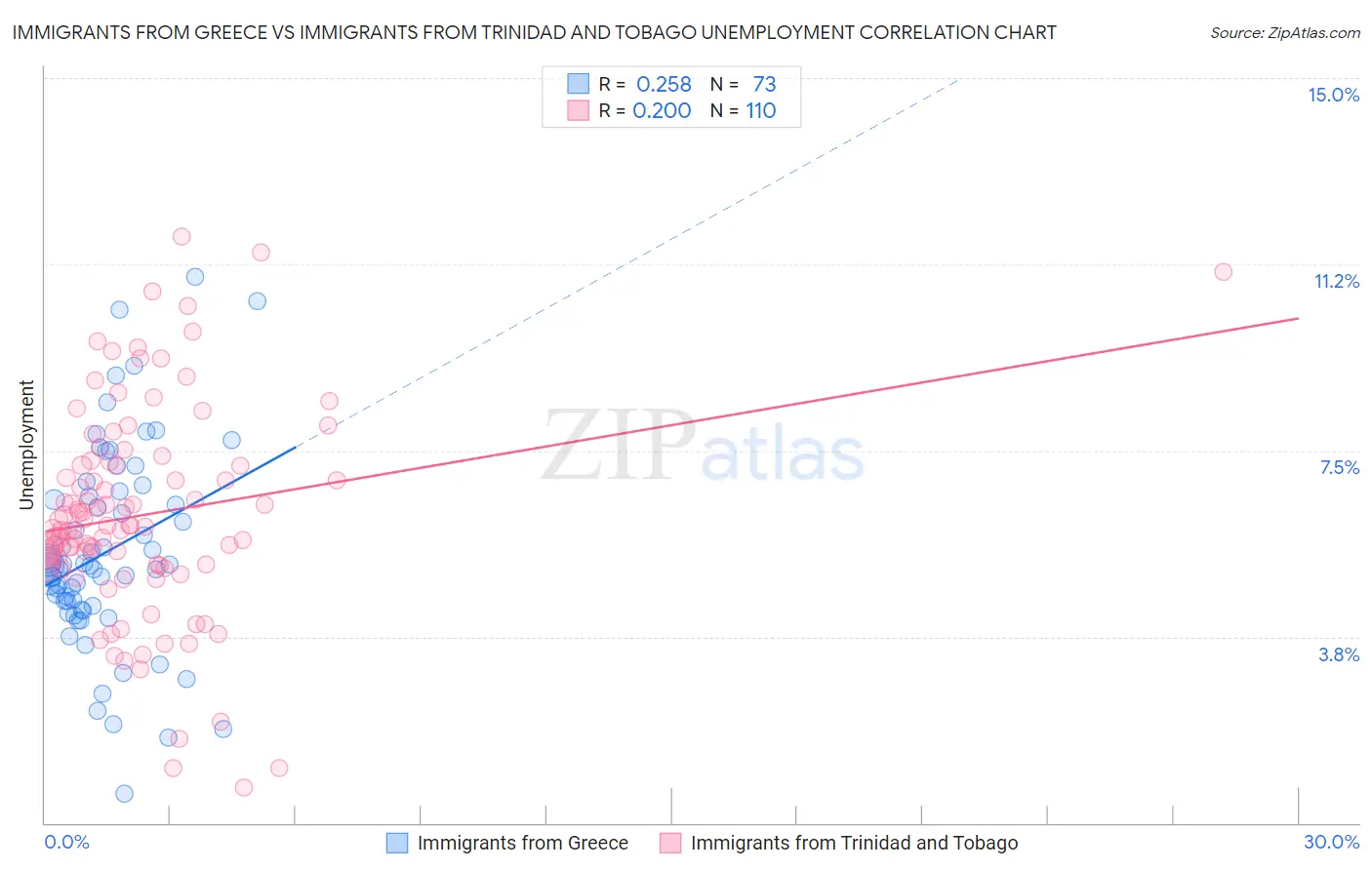 Immigrants from Greece vs Immigrants from Trinidad and Tobago Unemployment
