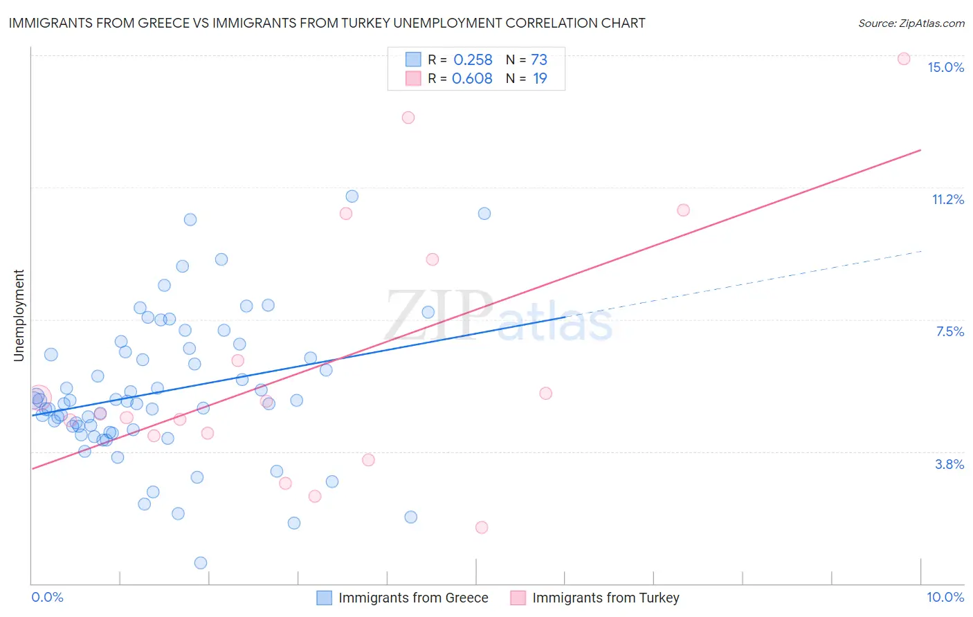 Immigrants from Greece vs Immigrants from Turkey Unemployment
