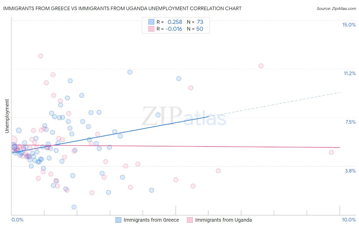 Immigrants from Greece vs Immigrants from Uganda Unemployment