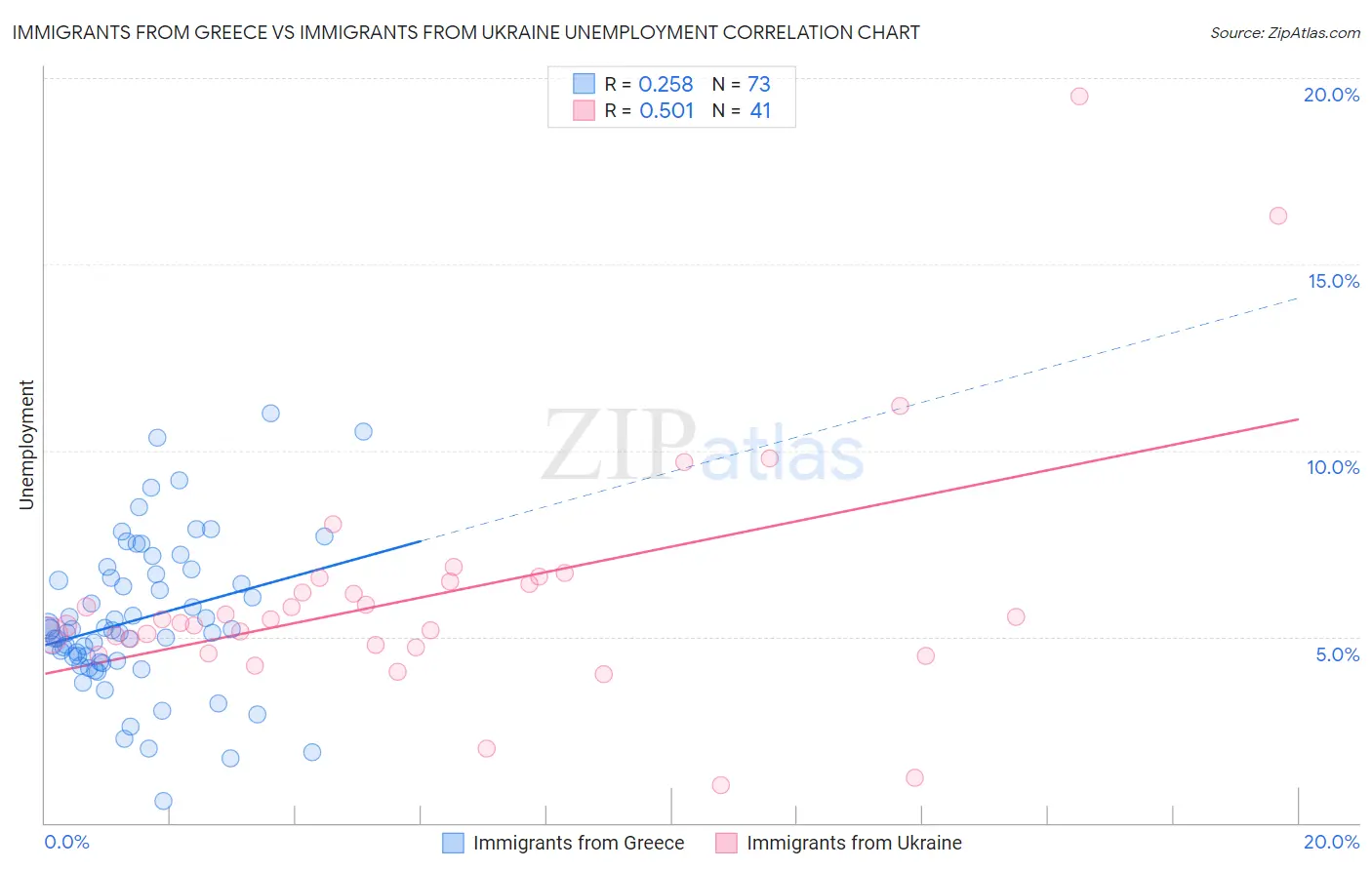 Immigrants from Greece vs Immigrants from Ukraine Unemployment