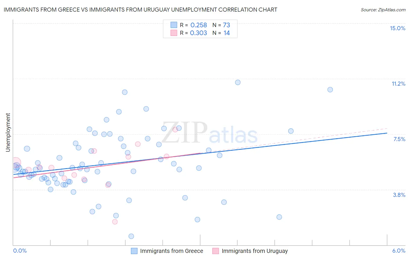 Immigrants from Greece vs Immigrants from Uruguay Unemployment