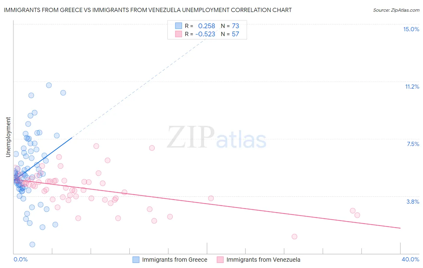 Immigrants from Greece vs Immigrants from Venezuela Unemployment