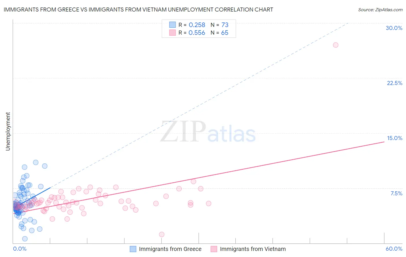 Immigrants from Greece vs Immigrants from Vietnam Unemployment