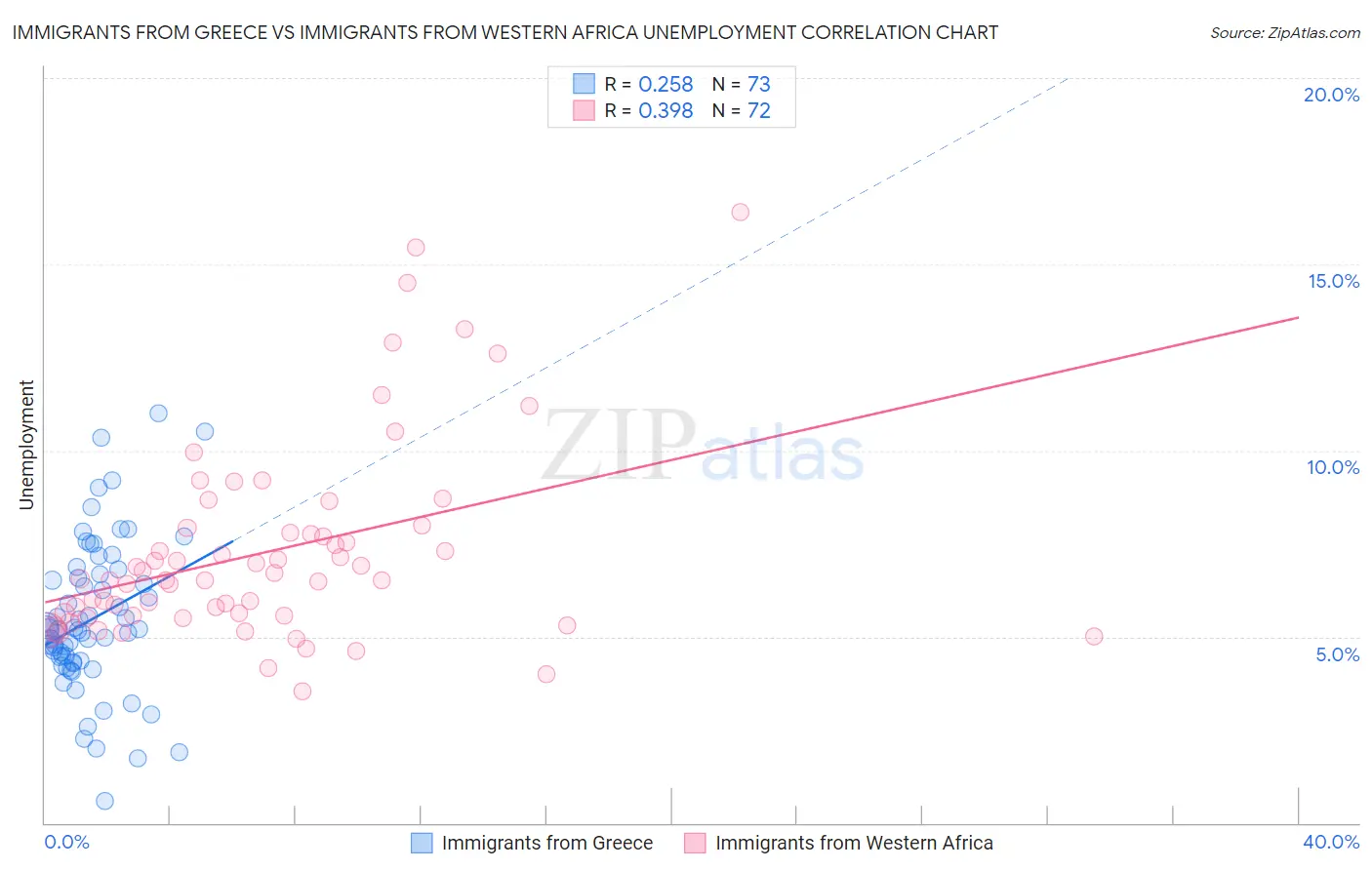 Immigrants from Greece vs Immigrants from Western Africa Unemployment