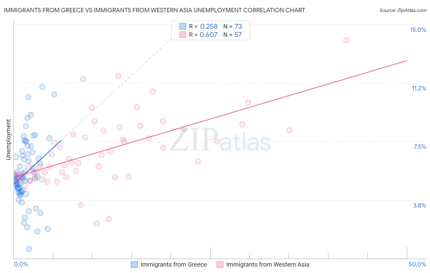Immigrants from Greece vs Immigrants from Western Asia Unemployment