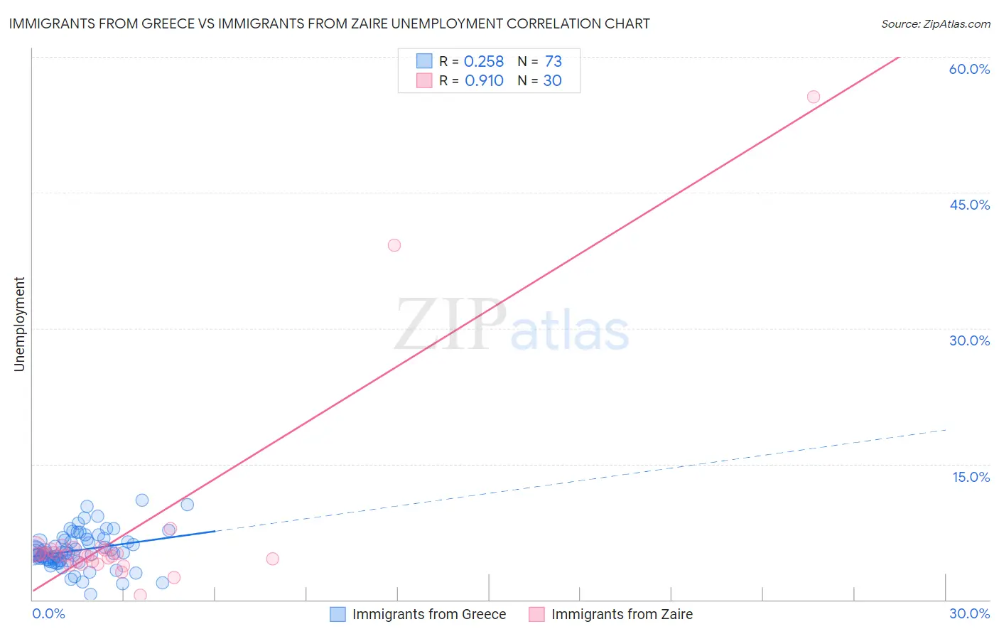 Immigrants from Greece vs Immigrants from Zaire Unemployment