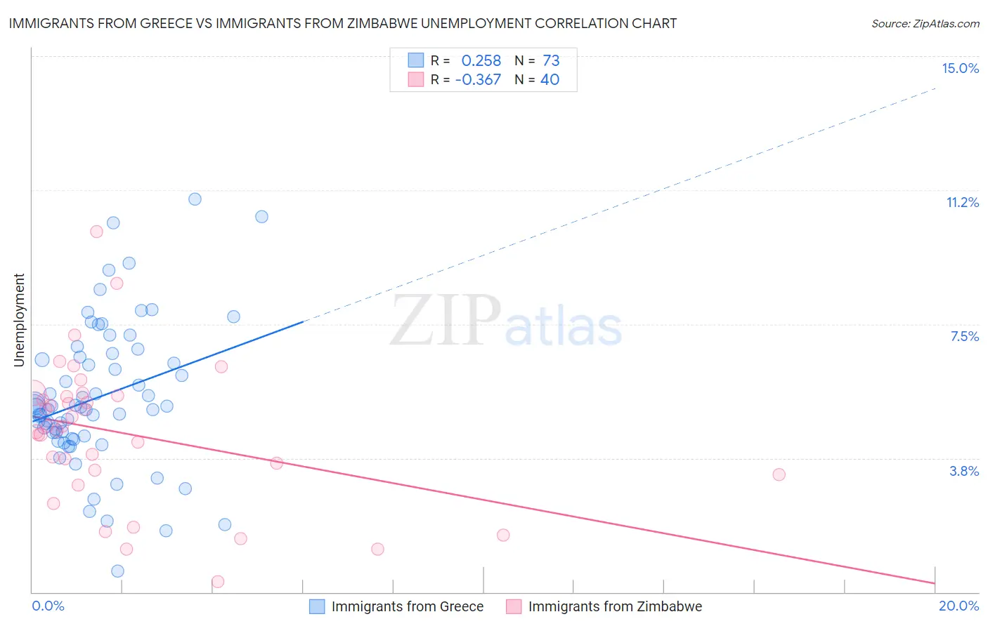 Immigrants from Greece vs Immigrants from Zimbabwe Unemployment