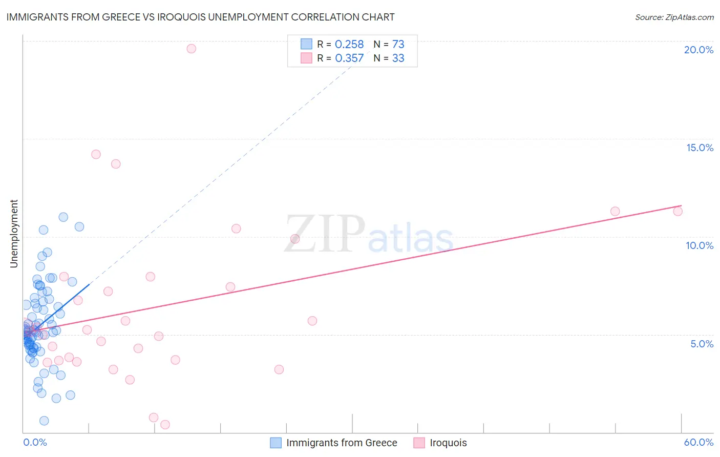 Immigrants from Greece vs Iroquois Unemployment