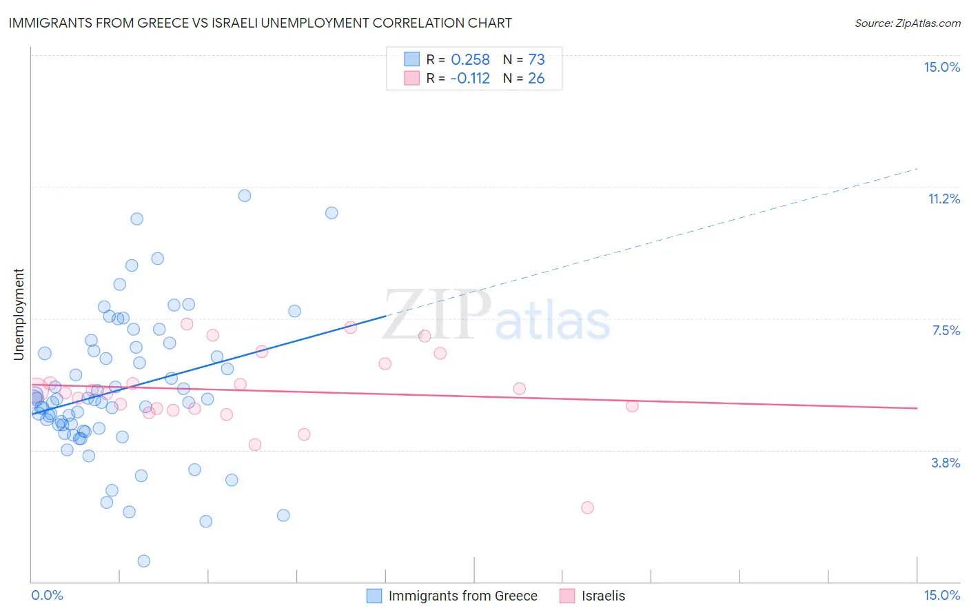 Immigrants from Greece vs Israeli Unemployment