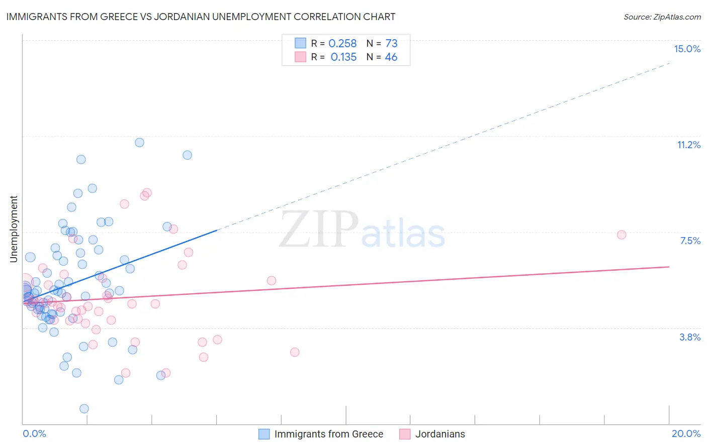 Immigrants from Greece vs Jordanian Unemployment