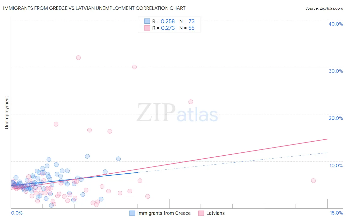 Immigrants from Greece vs Latvian Unemployment