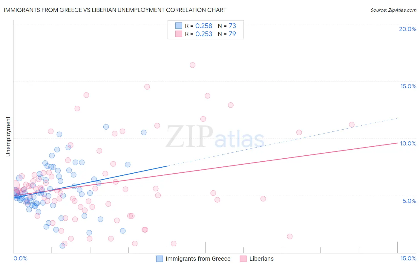 Immigrants from Greece vs Liberian Unemployment